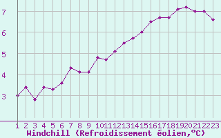 Courbe du refroidissement olien pour Izegem (Be)