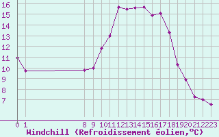 Courbe du refroidissement olien pour Trets (13)