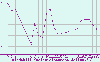 Courbe du refroidissement olien pour Colmar-Ouest (68)