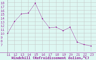 Courbe du refroidissement olien pour Avila - La Colilla (Esp)