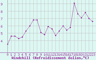 Courbe du refroidissement olien pour Cherbourg (50)
