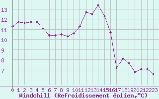 Courbe du refroidissement olien pour Tauxigny (37)