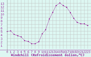Courbe du refroidissement olien pour Munte (Be)