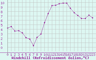 Courbe du refroidissement olien pour Corsept (44)
