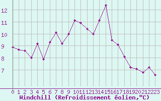 Courbe du refroidissement olien pour Ile Rousse (2B)