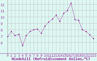 Courbe du refroidissement olien pour Pully-Lausanne (Sw)