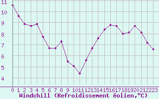 Courbe du refroidissement olien pour Champagne-sur-Seine (77)