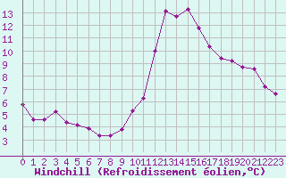 Courbe du refroidissement olien pour Gap-Sud (05)