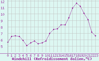Courbe du refroidissement olien pour Ernage (Be)