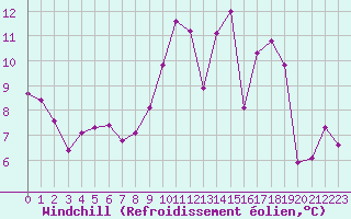 Courbe du refroidissement olien pour Bordeaux (33)
