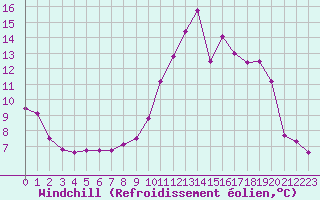 Courbe du refroidissement olien pour Evreux (27)