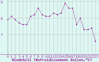 Courbe du refroidissement olien pour Belfort-Dorans (90)