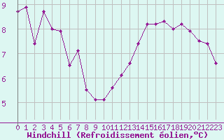 Courbe du refroidissement olien pour Leucate (11)