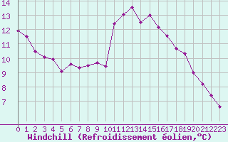 Courbe du refroidissement olien pour Corsept (44)