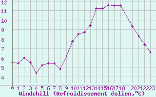 Courbe du refroidissement olien pour Ernage (Be)