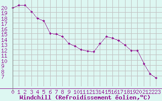Courbe du refroidissement olien pour Saint-Julien-en-Quint (26)