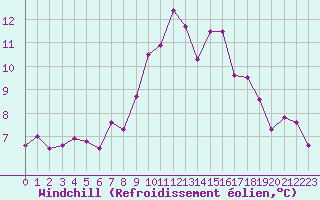 Courbe du refroidissement olien pour Sennybridge