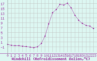 Courbe du refroidissement olien pour Lignerolles (03)