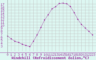 Courbe du refroidissement olien pour Valladolid
