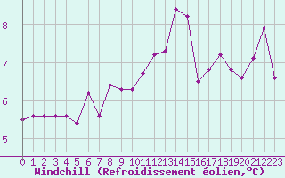 Courbe du refroidissement olien pour Herstmonceux (UK)