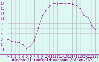 Courbe du refroidissement olien pour Diepenbeek (Be)