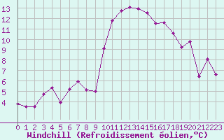 Courbe du refroidissement olien pour Vannes-Sn (56)