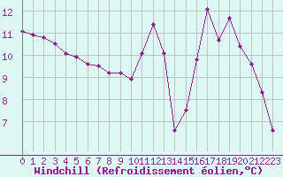 Courbe du refroidissement olien pour Herserange (54)