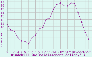 Courbe du refroidissement olien pour Lignerolles (03)