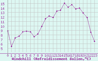 Courbe du refroidissement olien pour Metz (57)