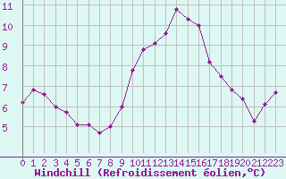Courbe du refroidissement olien pour Isle-sur-la-Sorgue (84)
