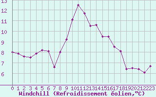 Courbe du refroidissement olien pour Alenon (61)