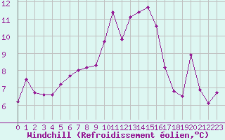 Courbe du refroidissement olien pour Oron (Sw)