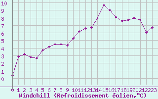 Courbe du refroidissement olien pour La Rochelle - Aerodrome (17)