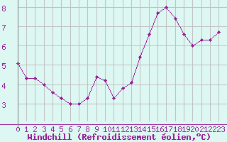 Courbe du refroidissement olien pour Pirou (50)