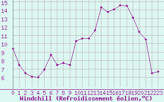 Courbe du refroidissement olien pour Boulogne (62)