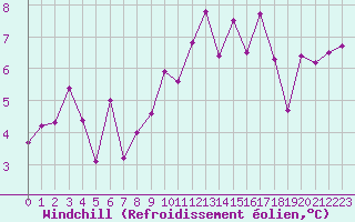 Courbe du refroidissement olien pour Salon-de-Provence (13)