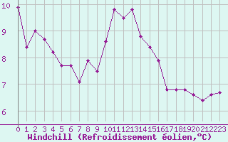 Courbe du refroidissement olien pour Croisette (62)
