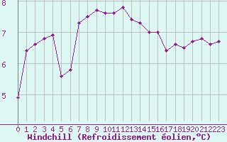 Courbe du refroidissement olien pour Le Talut - Belle-Ile (56)