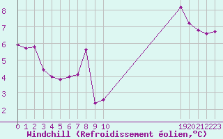 Courbe du refroidissement olien pour Saint-Germain-le-Guillaume (53)
