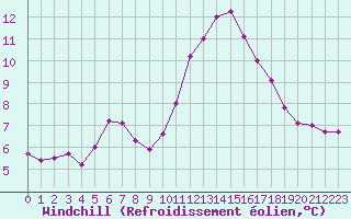Courbe du refroidissement olien pour Lille (59)