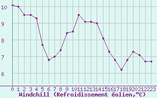 Courbe du refroidissement olien pour Disentis
