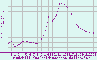 Courbe du refroidissement olien pour Bourg-Saint-Maurice (73)