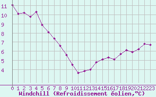 Courbe du refroidissement olien pour Villarzel (Sw)