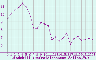 Courbe du refroidissement olien pour le bateau DBKV