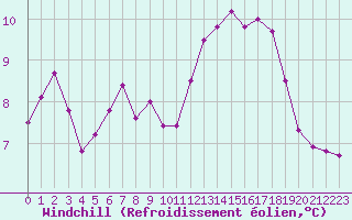 Courbe du refroidissement olien pour Beauvais (60)