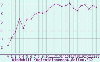 Courbe du refroidissement olien pour Spa - La Sauvenire (Be)