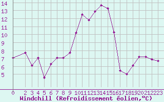 Courbe du refroidissement olien pour Grasque (13)