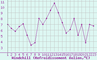Courbe du refroidissement olien pour Formigures (66)