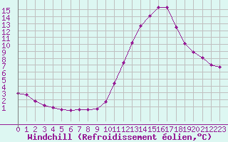 Courbe du refroidissement olien pour Castellbell i el Vilar (Esp)