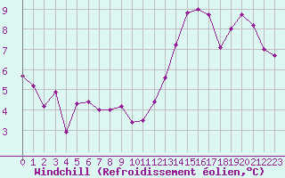 Courbe du refroidissement olien pour Mcon (71)